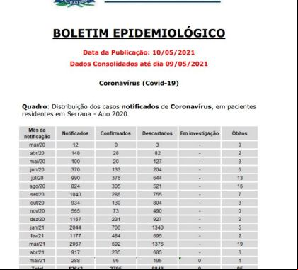 Serrana registra 96 casos confirmados de Covid-19 em maio