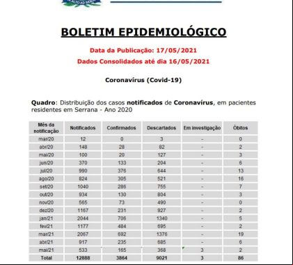 Serrana (SP) tem 11 pacientes internados com Covid-19 de acordo com boletim epidemiológico